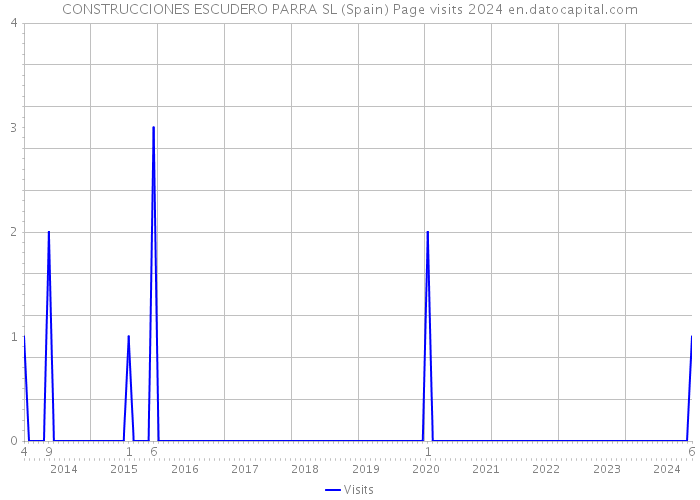 CONSTRUCCIONES ESCUDERO PARRA SL (Spain) Page visits 2024 