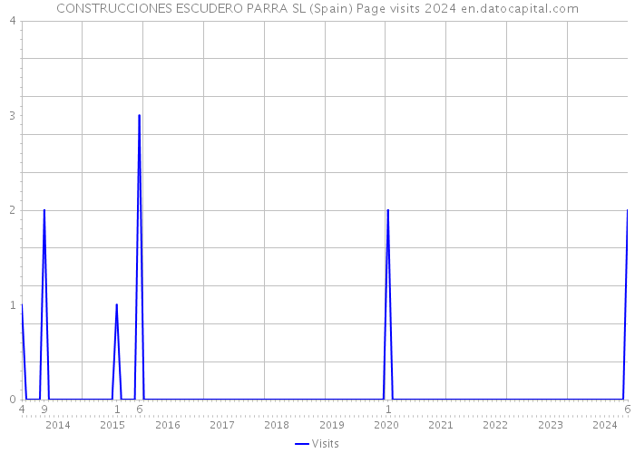 CONSTRUCCIONES ESCUDERO PARRA SL (Spain) Page visits 2024 