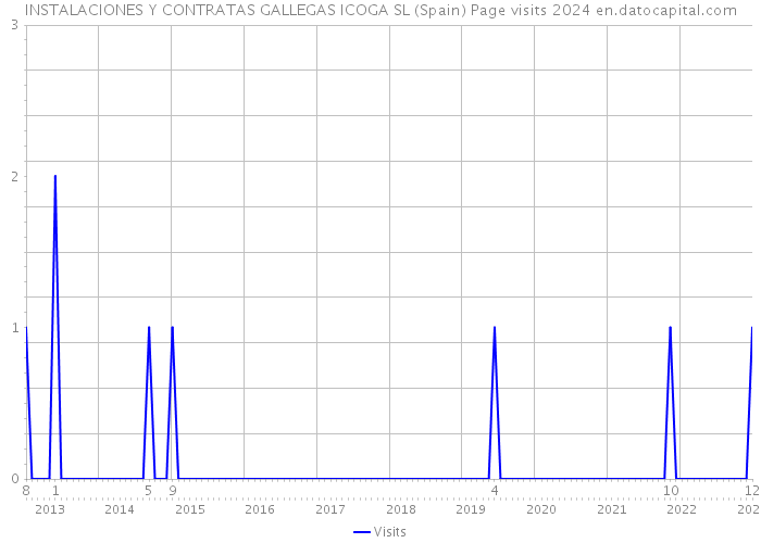 INSTALACIONES Y CONTRATAS GALLEGAS ICOGA SL (Spain) Page visits 2024 