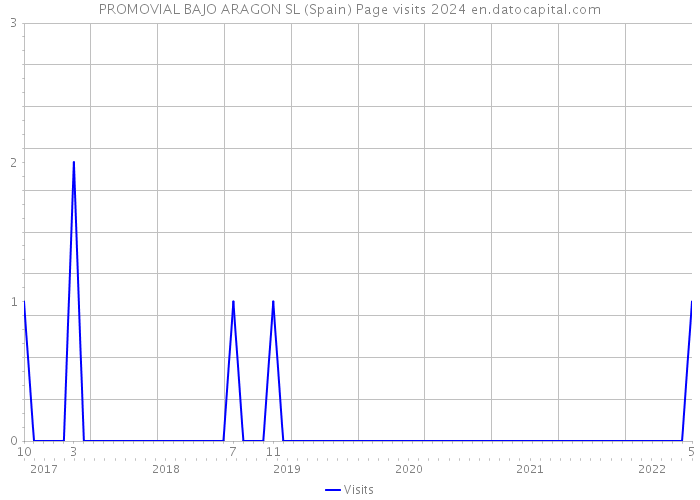 PROMOVIAL BAJO ARAGON SL (Spain) Page visits 2024 