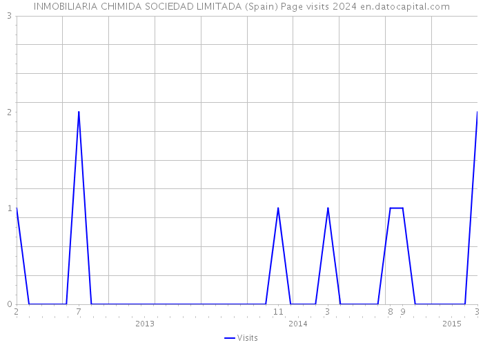 INMOBILIARIA CHIMIDA SOCIEDAD LIMITADA (Spain) Page visits 2024 