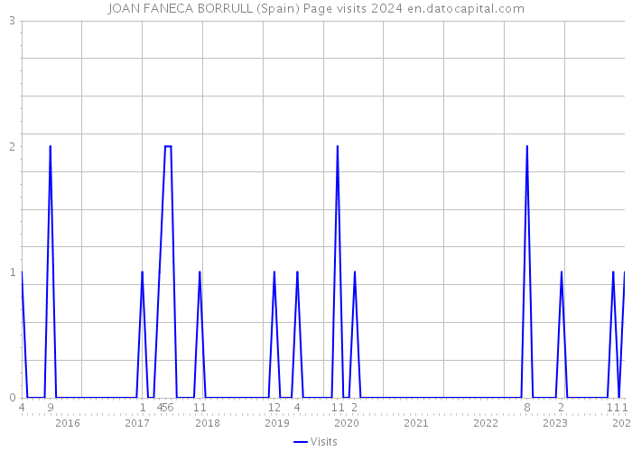 JOAN FANECA BORRULL (Spain) Page visits 2024 