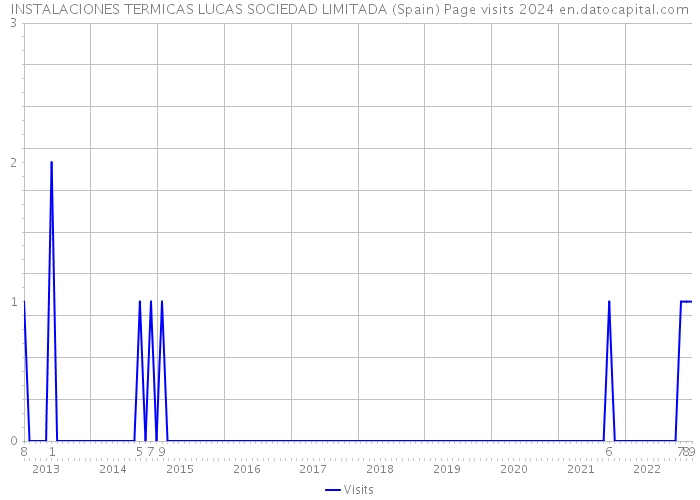 INSTALACIONES TERMICAS LUCAS SOCIEDAD LIMITADA (Spain) Page visits 2024 