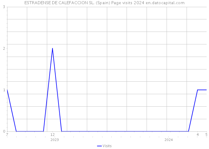 ESTRADENSE DE CALEFACCION SL. (Spain) Page visits 2024 