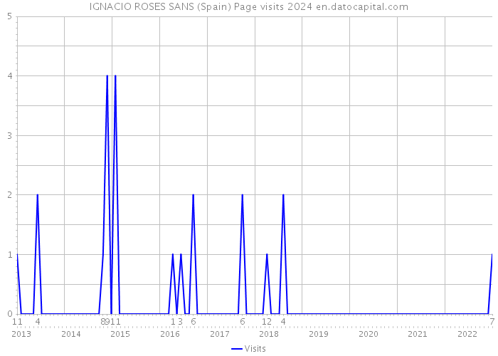 IGNACIO ROSES SANS (Spain) Page visits 2024 