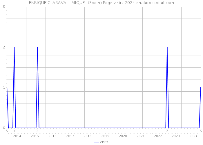 ENRIQUE CLARAVALL MIQUEL (Spain) Page visits 2024 