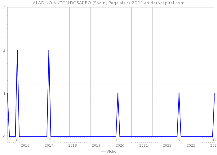ALADINO ANTON DOBARRO (Spain) Page visits 2024 