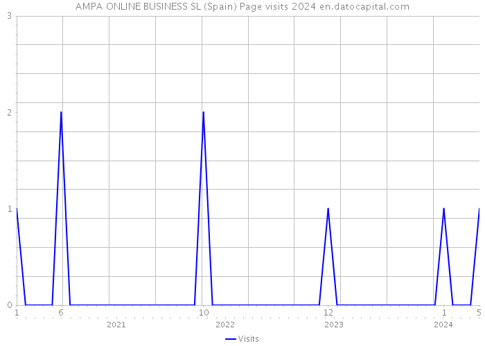 AMPA ONLINE BUSINESS SL (Spain) Page visits 2024 