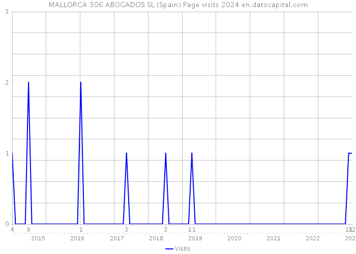MALLORCA 306 ABOGADOS SL (Spain) Page visits 2024 