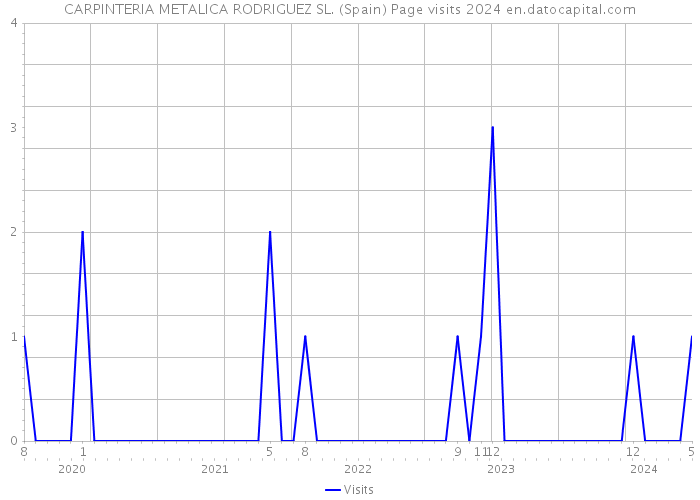 CARPINTERIA METALICA RODRIGUEZ SL. (Spain) Page visits 2024 