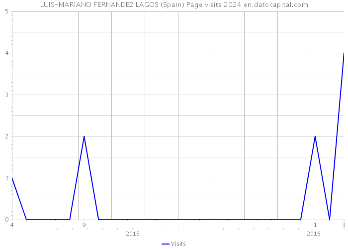 LUIS-MARIANO FERNANDEZ LAGOS (Spain) Page visits 2024 