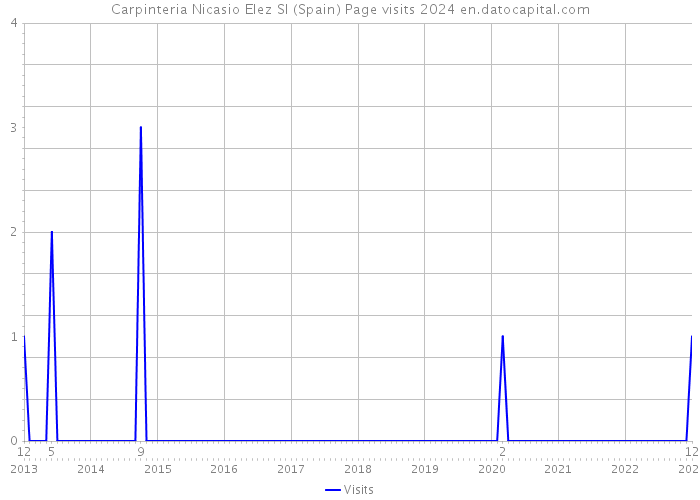 Carpinteria Nicasio Elez Sl (Spain) Page visits 2024 