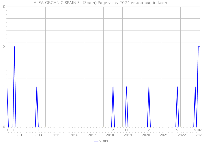 ALFA ORGANIC SPAIN SL (Spain) Page visits 2024 