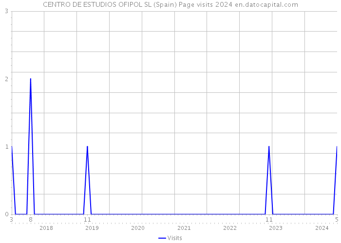 CENTRO DE ESTUDIOS OFIPOL SL (Spain) Page visits 2024 