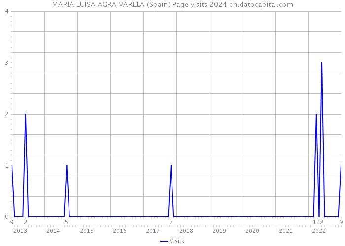MARIA LUISA AGRA VARELA (Spain) Page visits 2024 