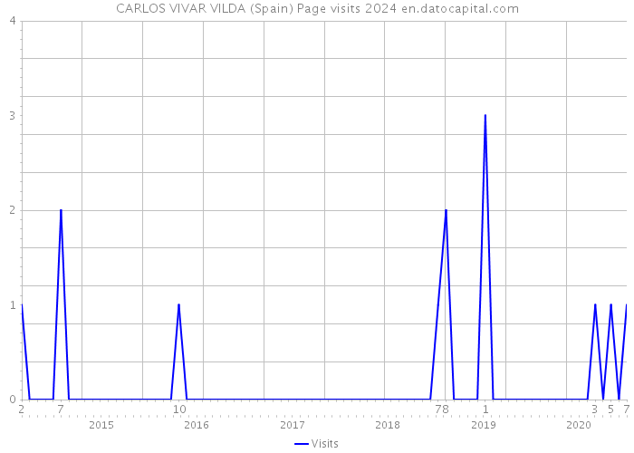 CARLOS VIVAR VILDA (Spain) Page visits 2024 