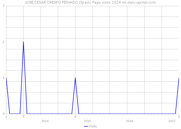 JOSE CESAR CRESPO PEINADO (Spain) Page visits 2024 