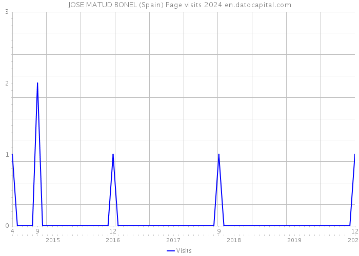 JOSE MATUD BONEL (Spain) Page visits 2024 