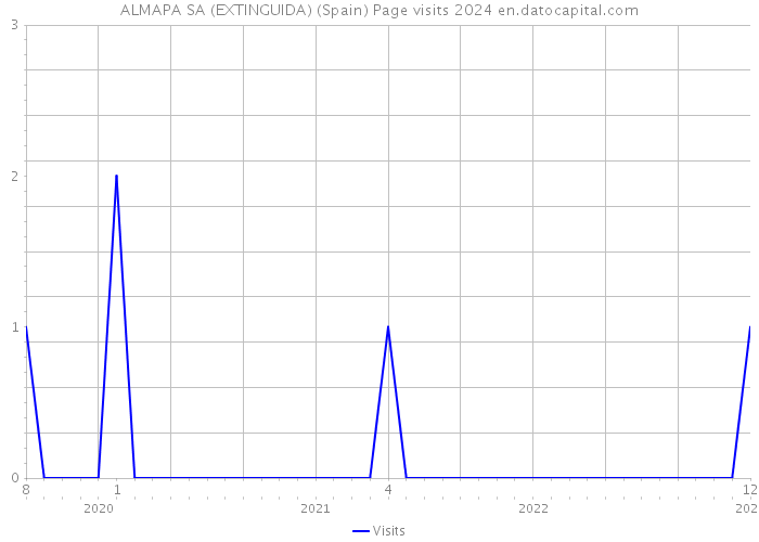 ALMAPA SA (EXTINGUIDA) (Spain) Page visits 2024 