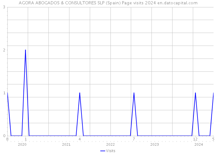 AGORA ABOGADOS & CONSULTORES SLP (Spain) Page visits 2024 
