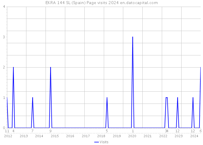 EKRA 144 SL (Spain) Page visits 2024 