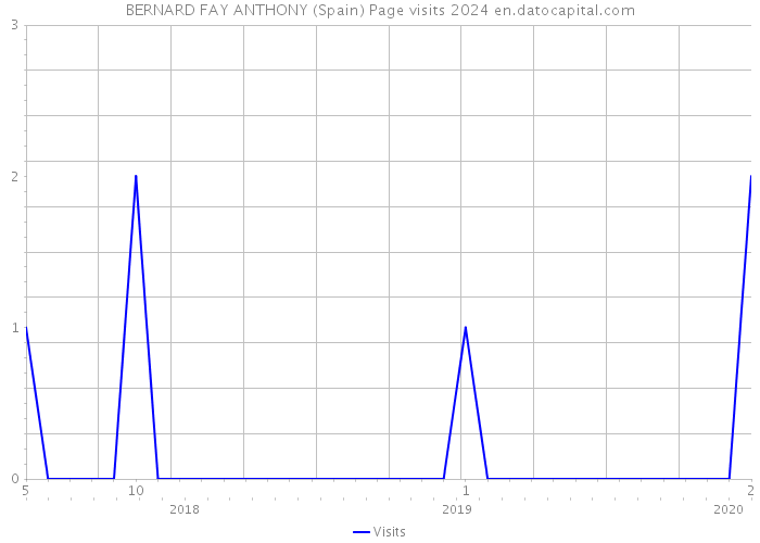 BERNARD FAY ANTHONY (Spain) Page visits 2024 
