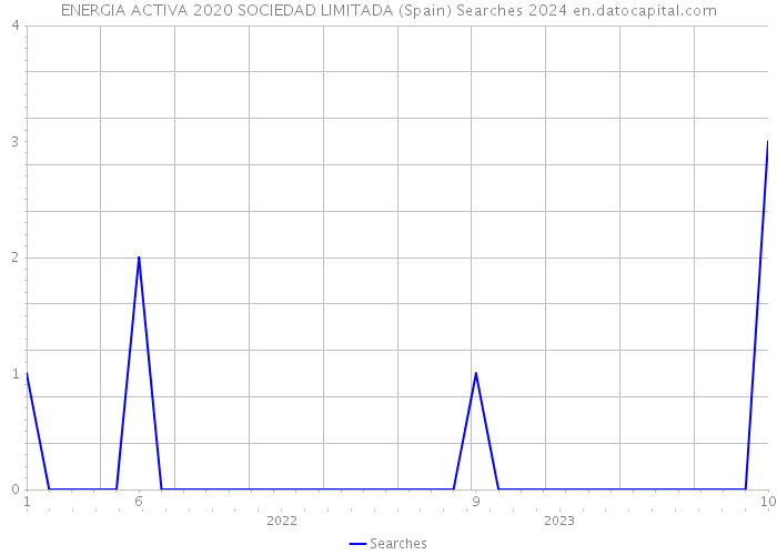 ENERGIA ACTIVA 2020 SOCIEDAD LIMITADA (Spain) Searches 2024 
