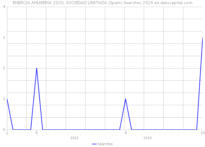 ENERGIA AHLMERIA 2020, SOCIEDAD LIMITADA (Spain) Searches 2024 