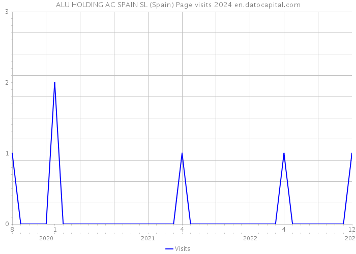 ALU HOLDING AC SPAIN SL (Spain) Page visits 2024 