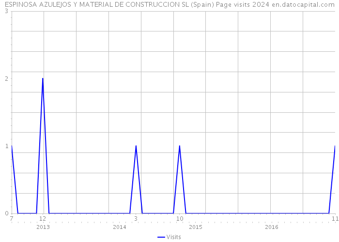 ESPINOSA AZULEJOS Y MATERIAL DE CONSTRUCCION SL (Spain) Page visits 2024 