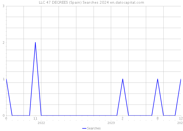 LLC 47 DEGREES (Spain) Searches 2024 
