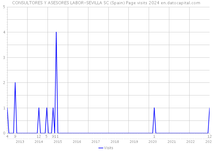 CONSULTORES Y ASESORES LABOR-SEVILLA SC (Spain) Page visits 2024 