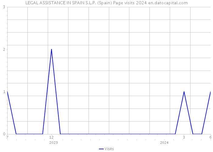 LEGAL ASSISTANCE IN SPAIN S.L.P. (Spain) Page visits 2024 