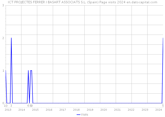 ICT PROJECTES FERRER I BASART ASSOCIATS S.L. (Spain) Page visits 2024 