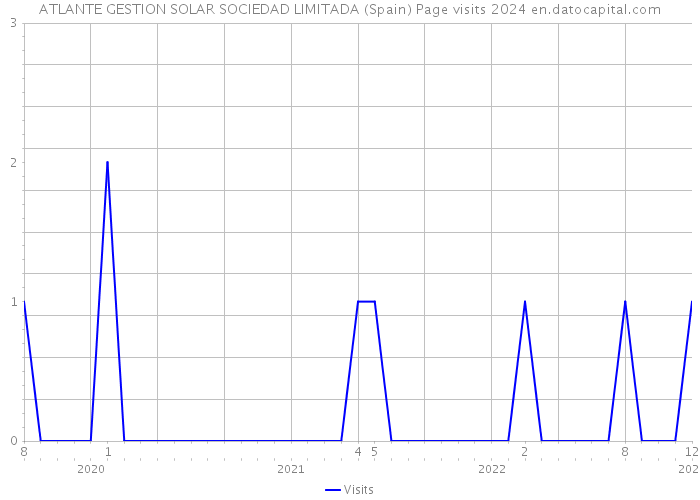ATLANTE GESTION SOLAR SOCIEDAD LIMITADA (Spain) Page visits 2024 