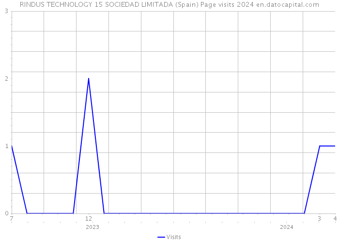 RINDUS TECHNOLOGY 15 SOCIEDAD LIMITADA (Spain) Page visits 2024 