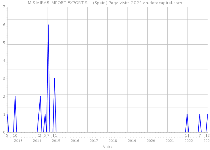 M S MIRAB IMPORT EXPORT S.L. (Spain) Page visits 2024 