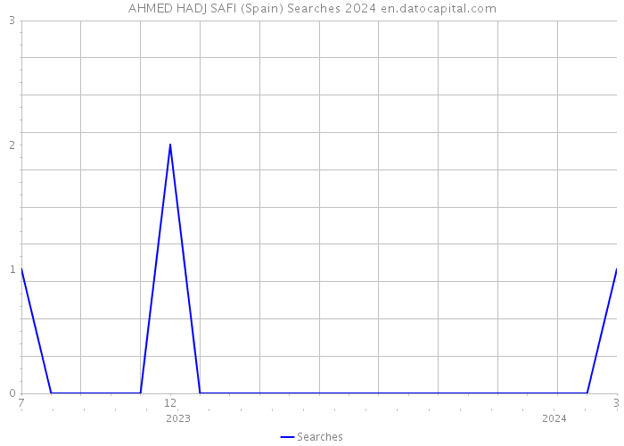 AHMED HADJ SAFI (Spain) Searches 2024 