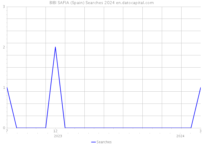 BIBI SAFIA (Spain) Searches 2024 