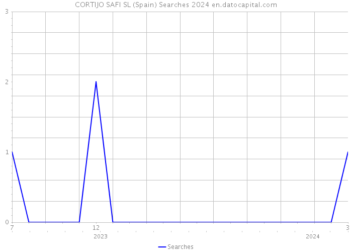 CORTIJO SAFI SL (Spain) Searches 2024 