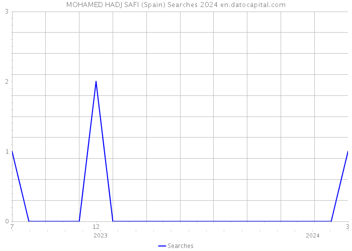 MOHAMED HADJ SAFI (Spain) Searches 2024 