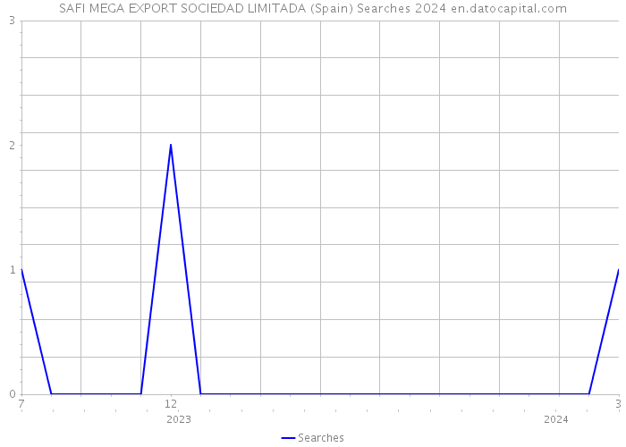 SAFI MEGA EXPORT SOCIEDAD LIMITADA (Spain) Searches 2024 