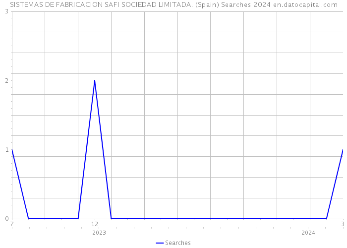 SISTEMAS DE FABRICACION SAFI SOCIEDAD LIMITADA. (Spain) Searches 2024 