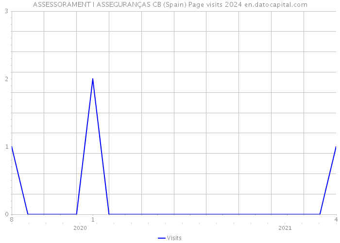 ASSESSORAMENT I ASSEGURANÇAS CB (Spain) Page visits 2024 