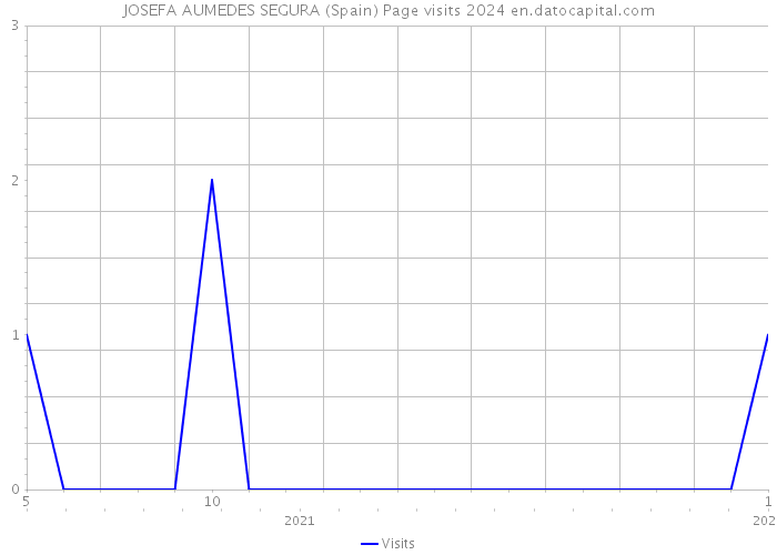 JOSEFA AUMEDES SEGURA (Spain) Page visits 2024 