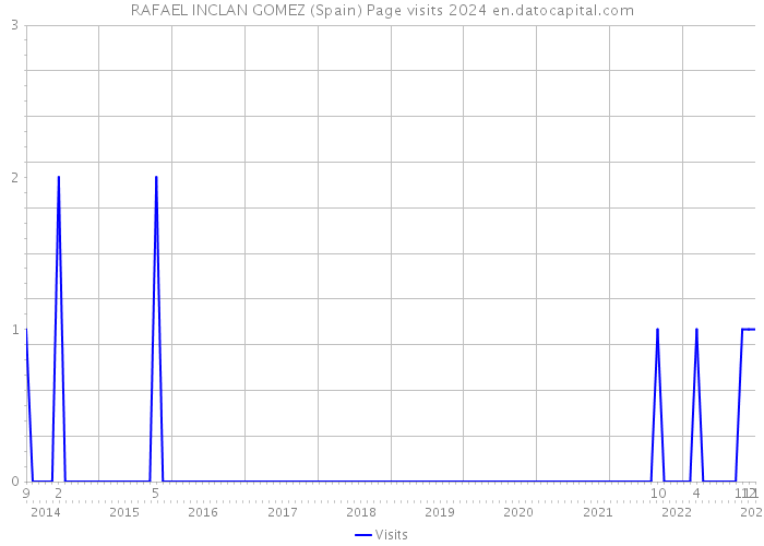 RAFAEL INCLAN GOMEZ (Spain) Page visits 2024 