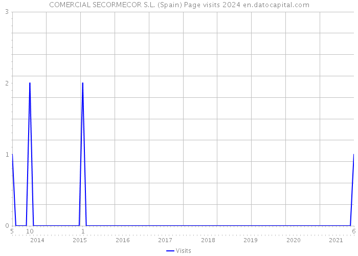COMERCIAL SECORMECOR S.L. (Spain) Page visits 2024 