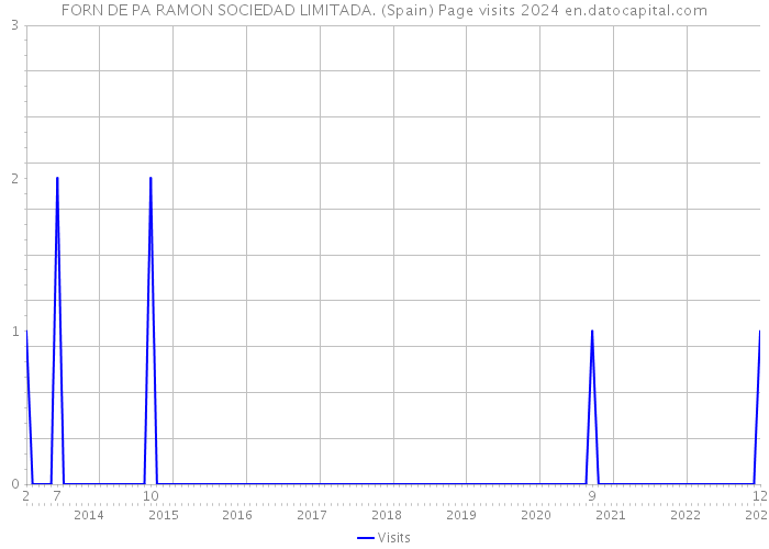 FORN DE PA RAMON SOCIEDAD LIMITADA. (Spain) Page visits 2024 