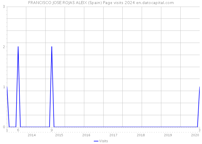 FRANCISCO JOSE ROJAS ALEIX (Spain) Page visits 2024 