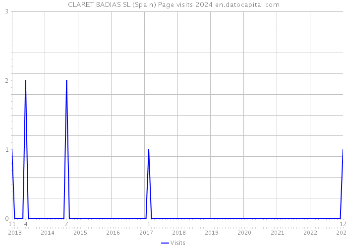 CLARET BADIAS SL (Spain) Page visits 2024 